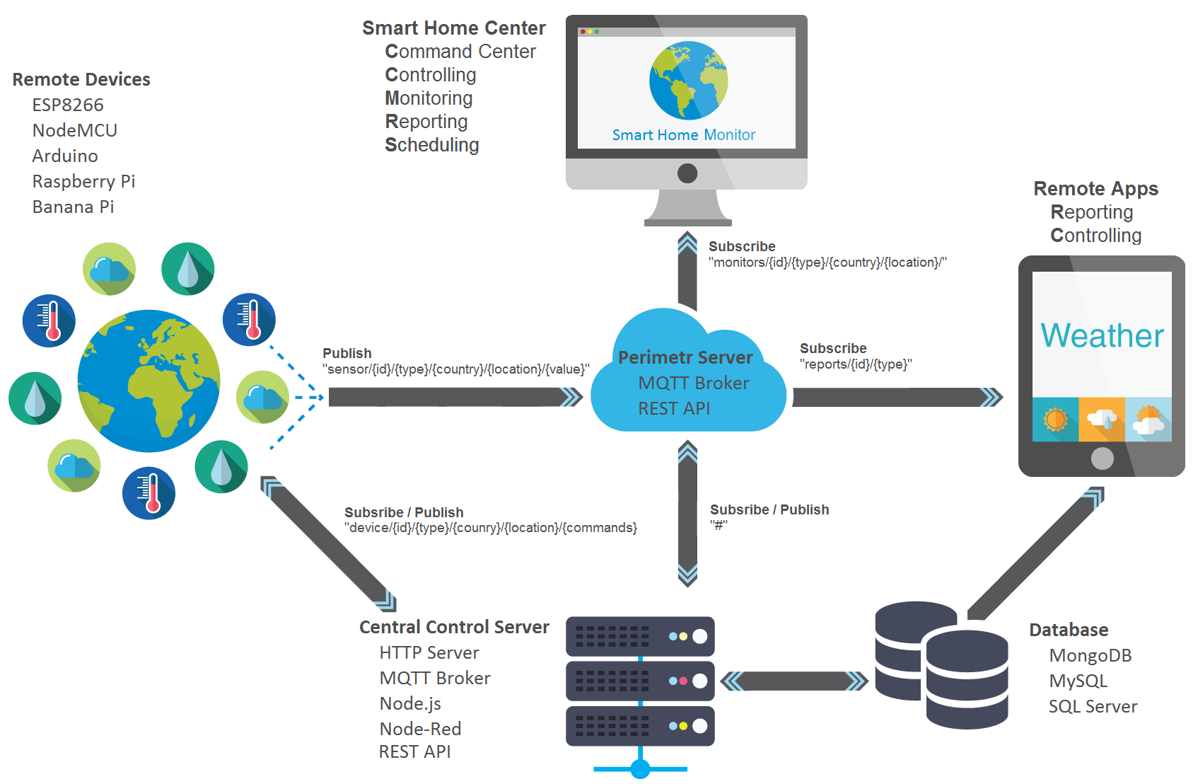 Project wiki. MQTT SN протокол. Проекты в MQTT. MQTT сервер. MQTT умный дом.